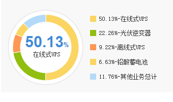 深圳科士达UPS：新能源业务发展迅猛